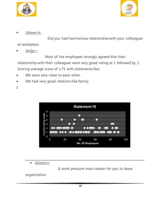 48
 Statement 10-
Did you had harmonious relationship with your colleagues
at workplace.
 Analysis –
Most of the employees strongly agreed that their
relationship with their colleagues were very good rating at 1 followed by 2.
Scoring average score of 1.75 with statements like;
 We were very close to each other .
 We had very good relations like family
z
 Statement 11-
Is work pressure main reason for you to leave
organization.
0
1
2
3
4
5
6
0 20 40 60 80 100
5-pointratingscale
No. Of Employees
Statement10
 