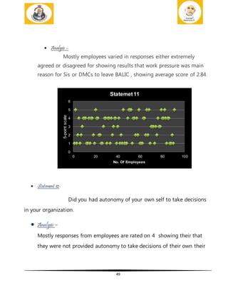 49
 Analysis –
Mostly employees varied in responses either extremely
agreed or disagreed for showing results that work pressure was main
reason for Sis or DMCs to leave BALIC , showing average score of 2.84.
 Statement 12-
Did you had autonomy of your own self to take decisions
in your organization.
 Analysis –
Mostly responses from employees are rated on 4 showing their that
they were not provided autonomy to take decisions of their own their
0
1
2
3
4
5
6
0 20 40 60 80 100
5-pointscale
No. Of Employees
Statemet11
 