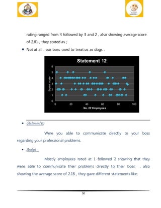 50
rating ranged from 4 followed by 3 and 2 , also showing average score
of 2.81 , they stated as ;
 Not at all , our boss used to treat us as dogs .
 Statement13-
Were you able to communicate directly to your boss
regarding your professional problems.
 Analysis –
Mostly employees rated at 1 followed 2 showing that they
were able to communicate their problems directly to their boss , also
showing the average score of 2.18 , they gave different statements like;
0
1
2
3
4
5
6
0 20 40 60 80 100
5-pointscale
No. Of Employees
Statement 12
 