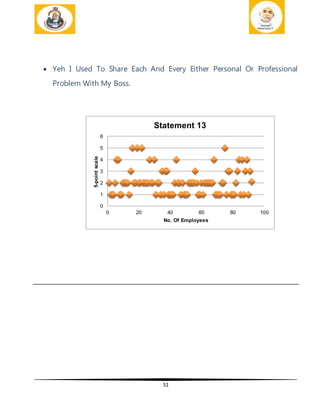 51
 Yeh I Used To Share Each And Every Either Personal Or Professional
Problem With My Boss.
0
1
2
3
4
5
6
0 20 40 60 80 100
5-pointscale
No. Of Employees
Statement 13
 
