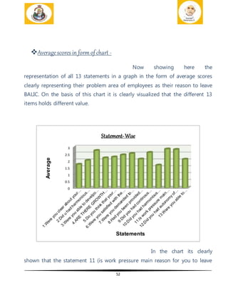 52
Averagescores in form ofchart -
Now showing here the
representation of all 13 statements in a graph in the form of average scores
clearly representing their problem area of employees as their reason to leave
BALIC. On the basis of this chart it is clearly visualized that the different 13
items holds different value.
In the chart its clearly
shown that the statement 11 (is work pressure main reason for you to leave
0
0.5
1
1.5
2
2.5
3
Average
Statements
Statement-Wise
 