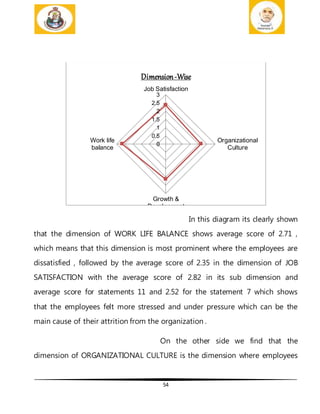 54
In this diagram its clearly shown
that the dimension of WORK LIFE BALANCE shows average score of 2.71 ,
which means that this dimension is most prominent where the employees are
dissatisfied , followed by the average score of 2.35 in the dimension of JOB
SATISFACTION with the average score of 2.82 in its sub dimension and
average score for statements 11 and 2.52 for the statement 7 which shows
that the employees felt more stressed and under pressure which can be the
main cause of their attrition from the organization .
On the other side we find that the
dimension of ORGANIZATIONAL CULTURE is the dimension where employees
0
0.5
1
1.5
2
2.5
3
Job Satisfaction
Organizational
Culture
Growth &
Development
Work life
balance
Dimension-Wise
 