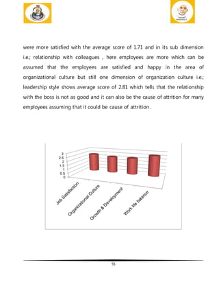 55
were more satisfied with the average score of 1.71 and in its sub dimension
i.e.; relationship with colleagues , here employees are more which can be
assumed that the employees are satisfied and happy in the area of
organizational culture but still one dimension of organization culture i.e.;
leadership style shows average score of 2.81 which tells that the relationship
with the boss is not as good and it can also be the cause of attrition for many
employees assuming that it could be cause of attrition .
0
0.5
1
1.5
2
2.5
3
 