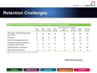 Retention Challenges

CIPD 2013 Survey

 
