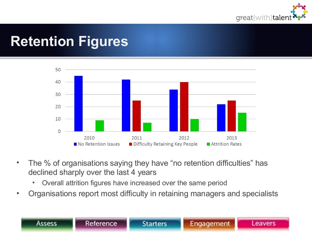 Staff Attrition Rates and Staff Turnover Rates 2013