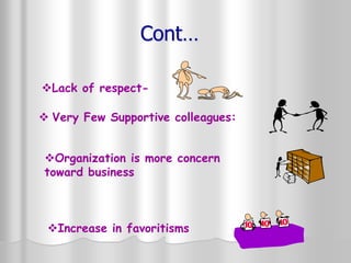 Lack of respect-
 Very Few Supportive colleagues:
Organization is more concern
toward business
Increase in favoritisms
Cont…
 