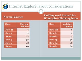 Normal classes
Padding used instead for
IE margin collapsing issue
Internet Explore layout considerations
Class Margin-
bottom
.Row-H 6
.Row-1 12
.Row-2 24
.Row-3 36
.Row-4 48
.Row-5 60
Class padding-
bottom
.Row-PH 6
.Row-P1 12
.Row-P2 24
.Row-P3 36
.Row-P4 48
.Row-P5 60
 