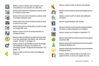 Aparece cuando el teléfono está conectado a una           Aparece cuando el modo de Silencio está activado.
computadora con una conexión con cable USB.
Aparece dentro del área de indicadores cuando se recibe   Aparece cuando el perfil de sonido está establecido en el
un mensaje de texto nuevo.                                coche.
Aparece dentro del área de indicadores cuando se recibe   Aparece cuando el perfil de sonido está establecido
un mensaje multimedia nuevo.                              en Exterior.

Aparece dentro del área de indicadores cuando se recibe   Aparece cuando Bluetooth está activado.
un correo de voz nuevo.
Aparece dentro del área de indicadores cuando se recibe   Aparece cuando se ha sincronizado un juego de audífono-
un mensaje WAP nuevo.                                     micrófono en estéreo Bluetooth con el teléfono.
Aparece cuando el buzón de entrada está lleno (en
                                                          Aparece cuando se ha instalado un dispositivo TTY.
mensajes de texto).

Aparece cuando se programa una alarma para que suene      Aparece cuando está conectado al servicio de mensajería
a una hora especificada. Para obtener más información,    instantánea AIM.
consulte “Alarmas” en la página 155.
Aparece cuando la característica de desvío de llamadas    Aparece cuando está conectado al servicio de mensajería
está establecida en Siempre. Para obtener más             instantánea Windows Live.
información, consulte “Configuración de llamadas” en la
                                                          Aparece cuando está conectado al servicio de mensajería
página 118.
                                                          instantánea Yahoo.
Aparece cuando el perfil de sonido está establecido
en Normal.                                                Aparece cuando Contactos está sincronizado con la
                                                          agenda de AT&T, el servicio de respaldo de la red.


                                                                                     Explicación del teléfono    15
 