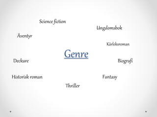 Genre
Äventyr
Kärleksroman
Fantasy
Science fiction
Deckare
Thriller
Biografi
Historisk roman
Ungdomsbok
 