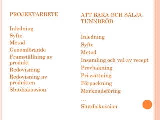 PROJEKTARBETE
Inledning
Syfte
Metod
Genomförande
Framställning av
produkt
Redovisning
Redovisning av
produkten
Slutdiskussion
ATT BAKA OCH SÄLJA
TUNNBRÖD
Inledning
Syfte
Metod
Insamling och val av recept
Provbakning
Prissättning
Förpackning
Marknadsföring
…
Slutdiskussion
 