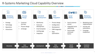 R-Systems Marketing Cloud Capability Overview
1
Discovery
Marketing
Consulting
• Strategy
• Technology
• Operations
• interactions
User
experience
Process
Design
• Customer
journeys
• Process design
• UX design
development
Full UI/UX
Development
• Wireframes
• Front end
development
• Email templates
• Landing page
• integration
Data
integrity
CRM
Integration
• Process design
• Configuration
• Development
• CRM integration
• Data
optimization
Social
engage
Social
Media
• Social customer
service
• Integrated social
advertising
• Social media
command
Centre
Customer
journeys
Marketing
Automation
• Marketing cloud
implementation
• Journey and
automations
• Campaign
enablement
 
