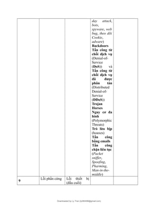 day attack,
bots,
spyware, web
bug, theo dõi
Cookie,
adware)
Backdoors
Tấn công từ
chối dịch vụ
(Denial-of-
Service
(DoS)) và
Tấn công từ
chối dịch vụ
đã được
phân tán
(Distributed
Denial-of-
Service
(DDoS))
Trojan
Horses
Nguy cơ đa
hình
(Polymorphic
Threats)
Trò lừa bịp
(hoaxes)
Tấn công
bằng emails
Tấn công
chặn liên tục
(Packet
sniffer,
Spoofing,
Pharming,
Man-in-the-
middle)
9
Lỗi phần cứng Lỗi thiết bị
(đầu cuối)
Downloaded by Ly Tran (ly080498@gmail.com)
lOMoARcPSD|17633989
 