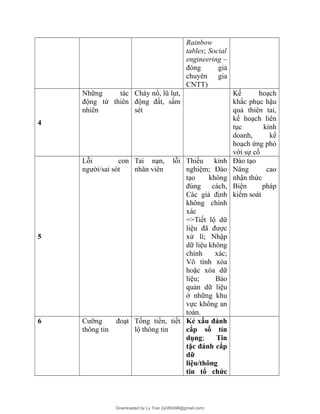 Rainbow
tables; Social
engineering –
đóng giả
chuyên gia
CNTT)
4
Những tác
động từ thiên
nhiên
Cháy nổ, lũ lụt,
động đất, sấm
sét
Kế hoạch
khắc phục hậu
quả thiên tai,
kế hoạch liên
tục kinh
doanh, kế
hoạch ứng phó
với sự cố
5
Lỗi con
người/sai sót
Tai nạn, lỗi
nhân viên
Thiếu kinh
nghiệm; Đào
tạo không
đúng cách,
Các giả định
không chính
xác
=>Tiết lộ dữ
liệu đã được
xử lí; Nhập
dữ liệu không
chính xác;
Vô tình xóa
hoặc xóa dữ
liệu; Bảo
quản dữ liệu
ở những khu
vực không an
toàn.
Đào tạo
Nâng cao
nhận thức
Biện pháp
kiểm soát
6 Cưỡng đoạt
thông tin
Tống tiền, tiết
lộ thông tin
Kẻ xấu đánh
cắp sổ tín
dụng; Tin
tặc đánh cắp
dữ
liệu/thông
tin tổ chức
Downloaded by Ly Tran (ly080498@gmail.com)
lOMoARcPSD|17633989
 
