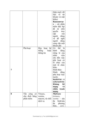 (hộp mail; dữ
liệu về tài
khoản và mật
khẩu)
Ransomwar
e – cài phần
mềm độc hại
để từ chối
quyền truy
cập của
người dùng
và đề nghị
người dùng
cung cấp một
khoản phí.
7
Phá hoại Hủy hoại hệ
thống hoặc
thông tin
Có thể là
hành động
riêng lẻ của
nhân viên
cho đến việc
phá hoại có
tổ chức của
một tổ chức
khác.
Hình thức:
Hành động
phá hoại trực
tuyến:
hacktivist và
cyberactivist
Khủng bố
mạng và
chiến tranh
mạng.
8 Tấn công có
chủ đích bằng
phần mềm
Viruses,
worms,
macros, từ chối
dịch vụ
Malware
(viruses,
worms – sâu
đa hình/sâu
đa phương
thức, zero-
Downloaded by Ly Tran (ly080498@gmail.com)
lOMoARcPSD|17633989
 