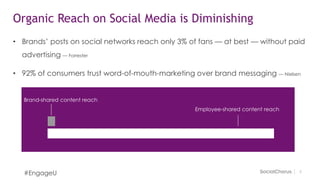 66
Organic Reach on Social Media is Diminishing
• Brands’ posts on social networks reach only 3% of fans — at best — without paid
advertising — Forrester
• 92% of consumers trust word-of-mouth-marketing over brand messaging — Nielsen
#EngageU
Brand-shared content reach
Employee-shared content reach
 