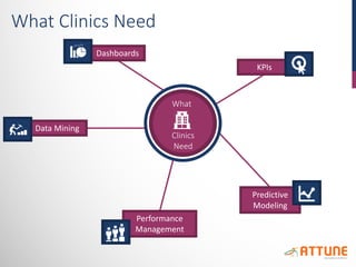 Data Mining
Predictive
Modeling
KPIs
Dashboards
Performance
Management
What
Clinics
Need
What Clinics Need
 
