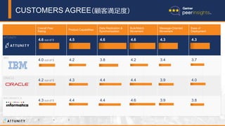 Attunity社のソリューションの日本国内外適用事例及びロードマップ紹介[ATTUNITY & インサイトテクノロジー IoT / Big ...