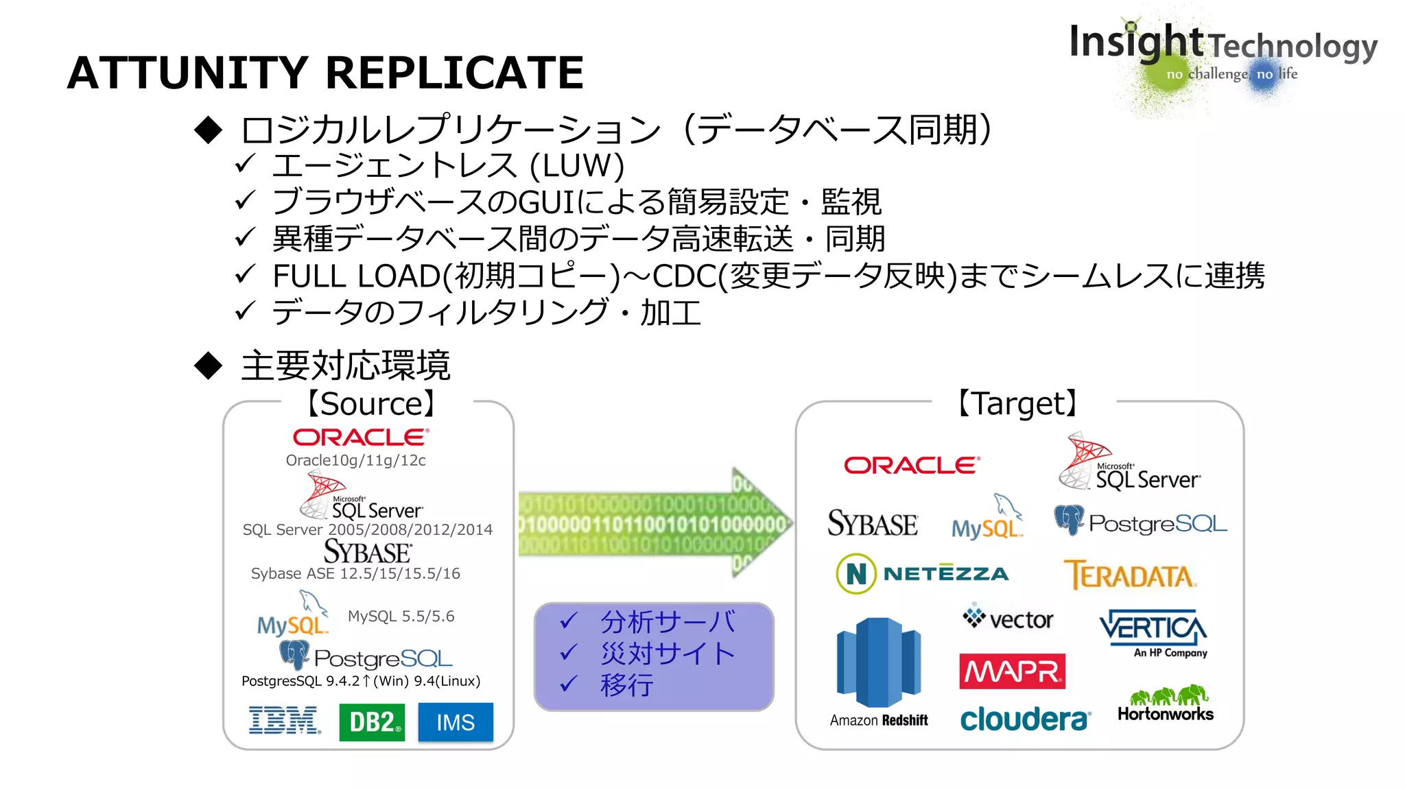 ATTUNITY REPLICATE
 エージェントレス (LUW)
 ブラウザベースのGUIによる簡易設定・監視
 異種データベース間のデータ高速転送・同期
 FULL LOAD(初期コピー)～CDC(変更データ反映)までシームレスに連携
 データのフィルタリング・加工
【Target】【Source】
SQL Server 2005/2008/2012/2014
MySQL 5.5/5.6
Sybase ASE 12.5/15/15.5/16
IMS
PostgresSQL 9.4.2↑(Win) 9.4(Linux)
 主要対応環境
 ロジカルレプリケーション（データベース同期）
Oracle10g/11g/12c
 