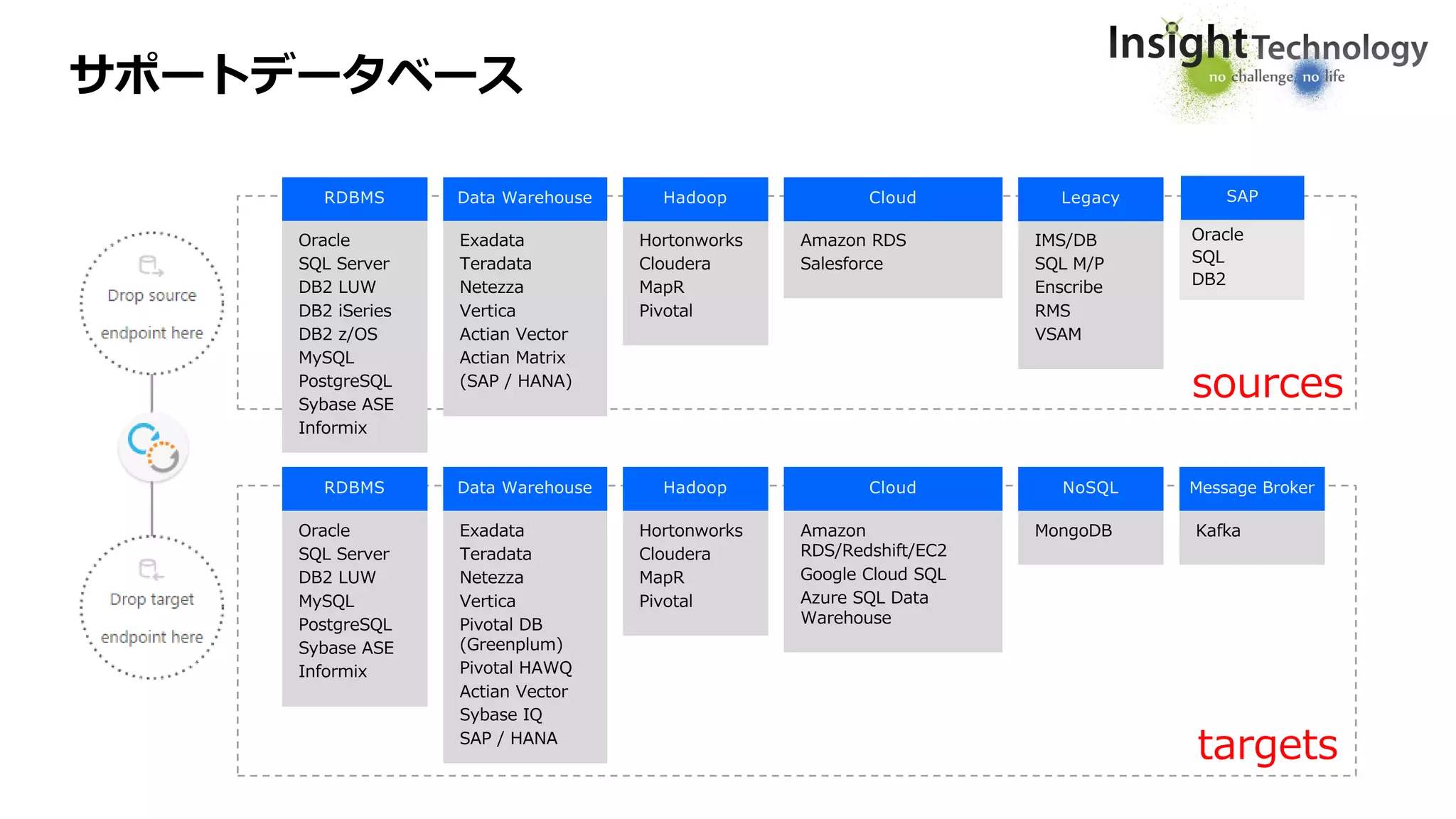 RDBMS
Oracle
SQL Server
DB2 LUW
DB2 iSeries
DB2 z/OS
MySQL
PostgreSQL
Sybase ASE
Informix
Data Warehouse
Exadata
Teradata
Netezza
Vertica
Actian Vector
Actian Matrix
(SAP / HANA)
Hortonworks
Cloudera
MapR
Pivotal
Hadoop
IMS/DB
SQL M/P
Enscribe
RMS
VSAM
Legacy
Amazon RDS
Salesforce
Cloud
RDBMS
Oracle
SQL Server
DB2 LUW
MySQL
PostgreSQL
Sybase ASE
Informix
Data Warehouse
Exadata
Teradata
Netezza
Vertica
Pivotal DB
(Greenplum)
Pivotal HAWQ
Actian Vector
Sybase IQ
SAP / HANA
Hortonworks
Cloudera
MapR
Pivotal
Hadoop
MongoDB
NoSQL
Amazon
RDS/Redshift/EC2
Google Cloud SQL
Azure SQL Data
Warehouse
Cloud
Kafka
Message Broker
targets
sources
Oracle
SQL
DB2
SAP
サポートデータベース
 