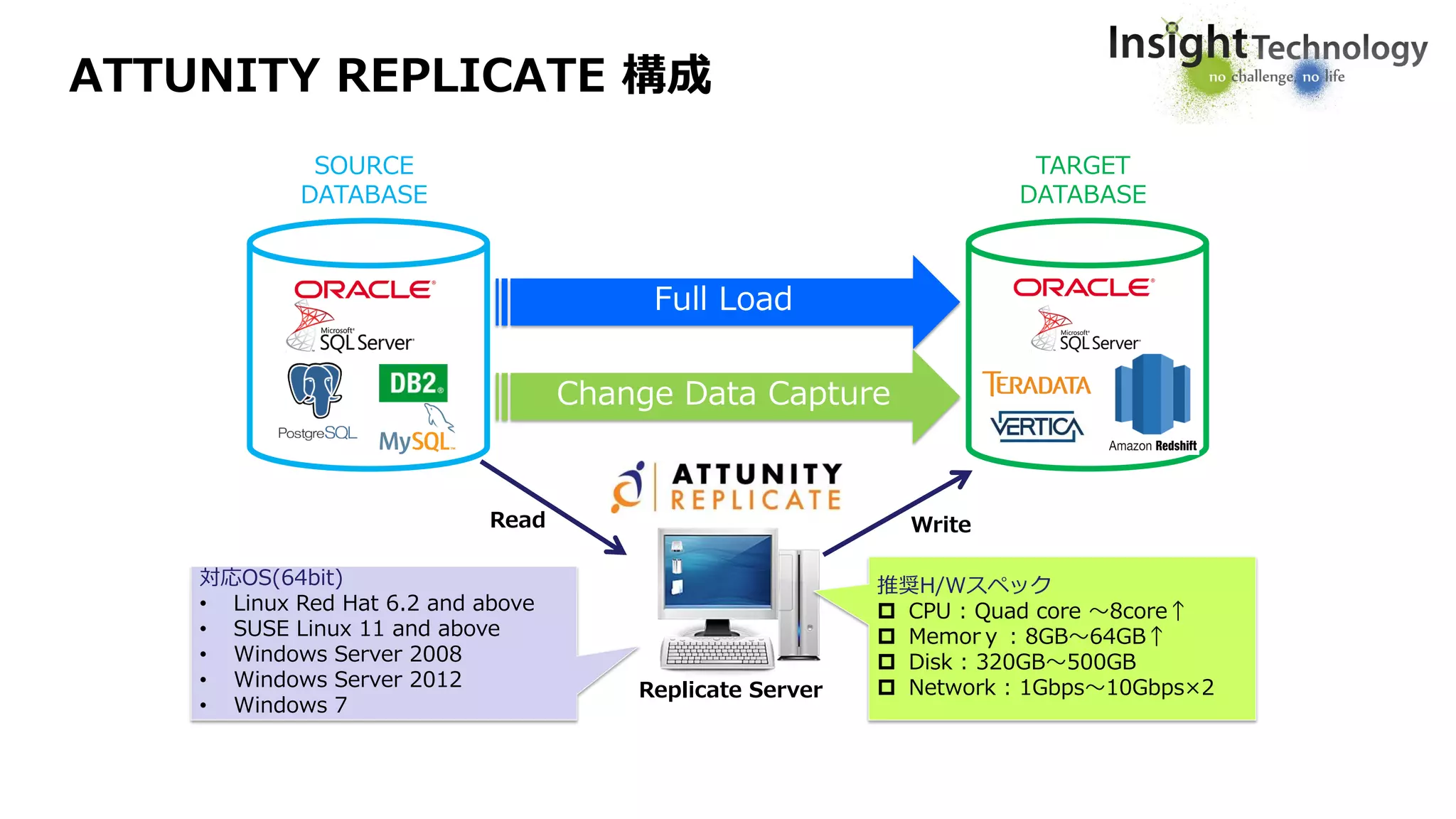 ATTUNITY REPLICATE 構成
Replicate Server
対応OS(64bit)
• Linux Red Hat 6.2 and above
• SUSE Linux 11 and above
• Windows Server 2008
• Windows Server 2012
• Windows 7
推奨H/Wスペック
 CPU : Quad core ～8core↑
 Memorｙ : 8GB～64GB↑
 Disk : 320GB～500GB
 Network : 1Gbps～10Gbps×2
SOURCE
DATABASE
TARGET
DATABASE
Read Write
Full Load
Change Data Capture
 