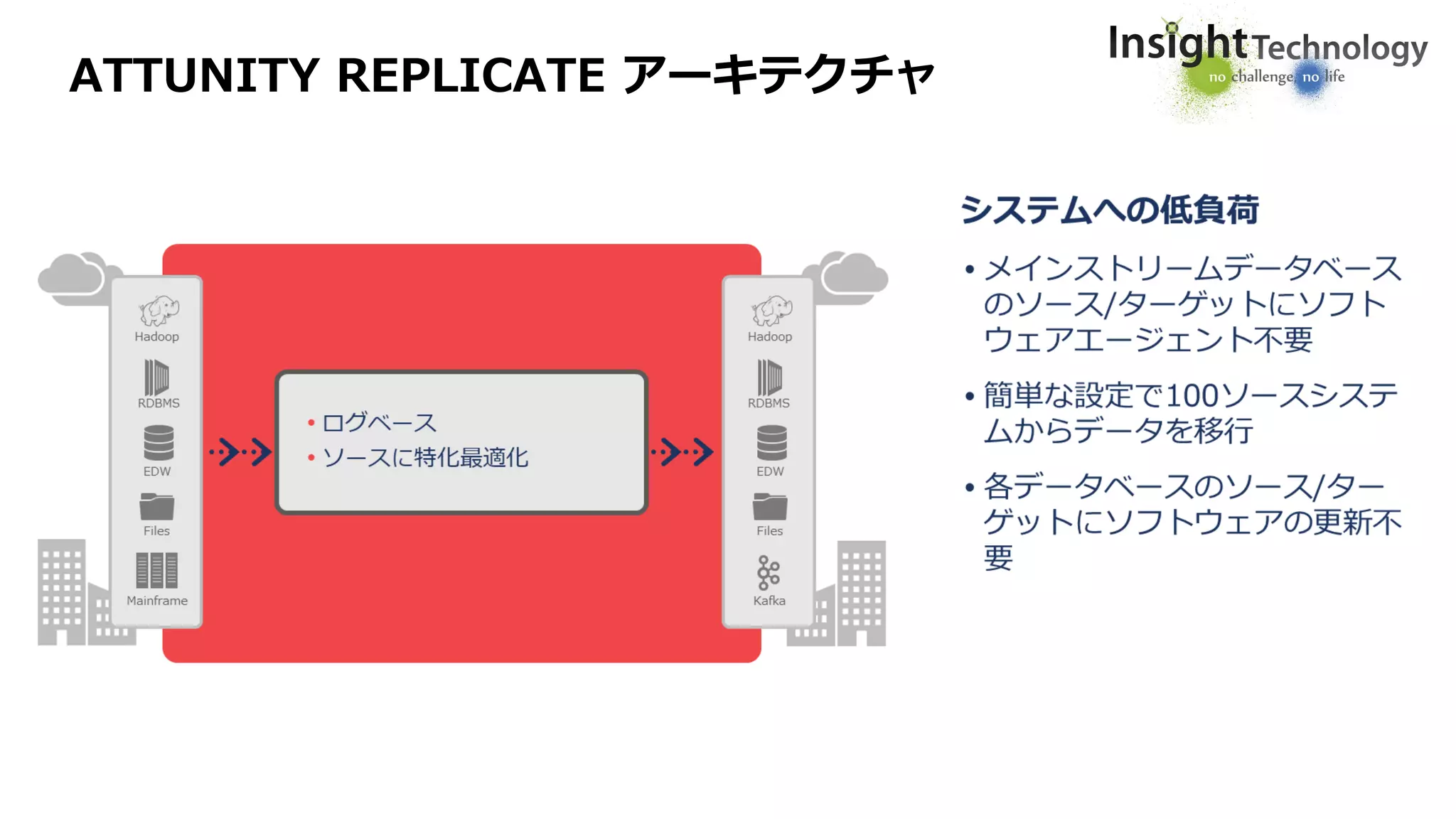 ATTUNITY REPLICATE アーキテクチャ
 
