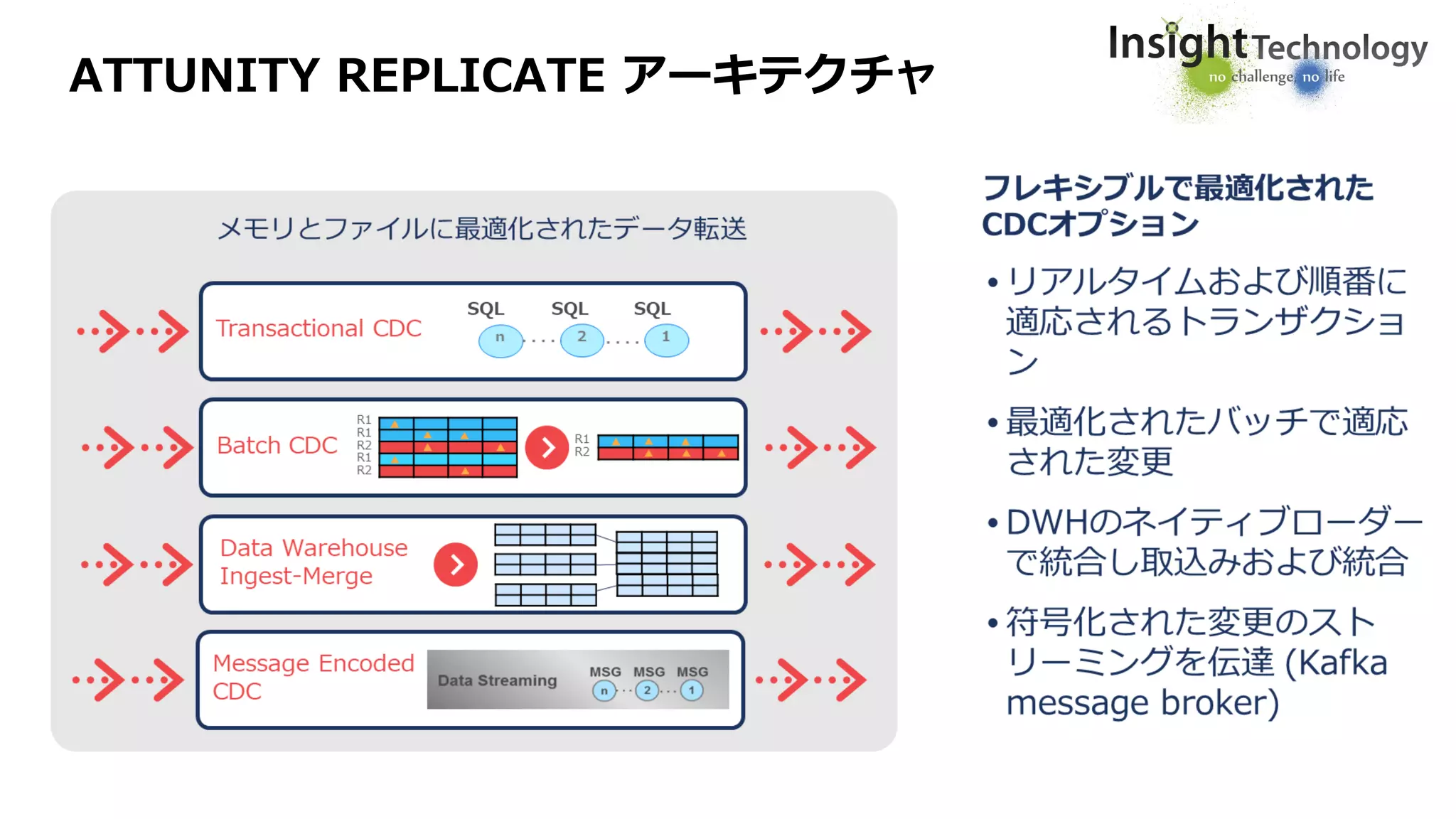 ATTUNITY REPLICATE アーキテクチャ
 