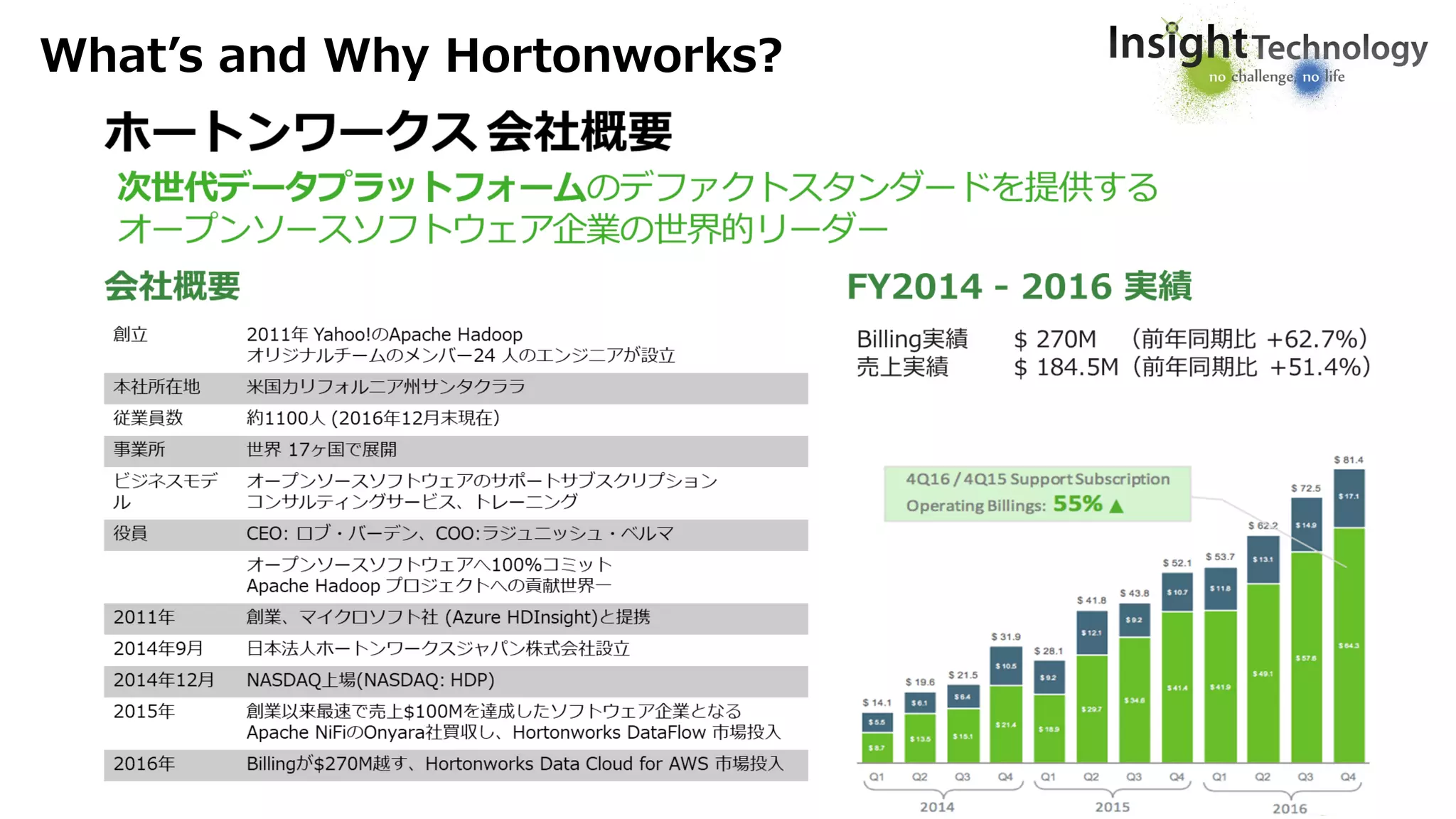 What’s and Why Hortonworks?
 