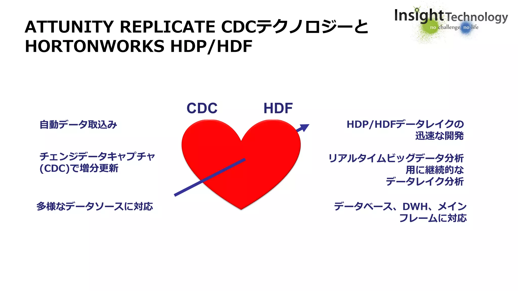 ATTUNITY REPLICATE CDCテクノロジーと
HORTONWORKS HDP/HDF
CDC HDF
自動データ取込み HDP/HDFデータレイクの
迅速な開発
チェンジデータキャプチャ
(CDC)で増分更新
リアルタイムビッグデータ分析
用に継続的な
データレイク分析
多様なデータソースに対応 データベース、DWH、メイン
フレームに対応
 