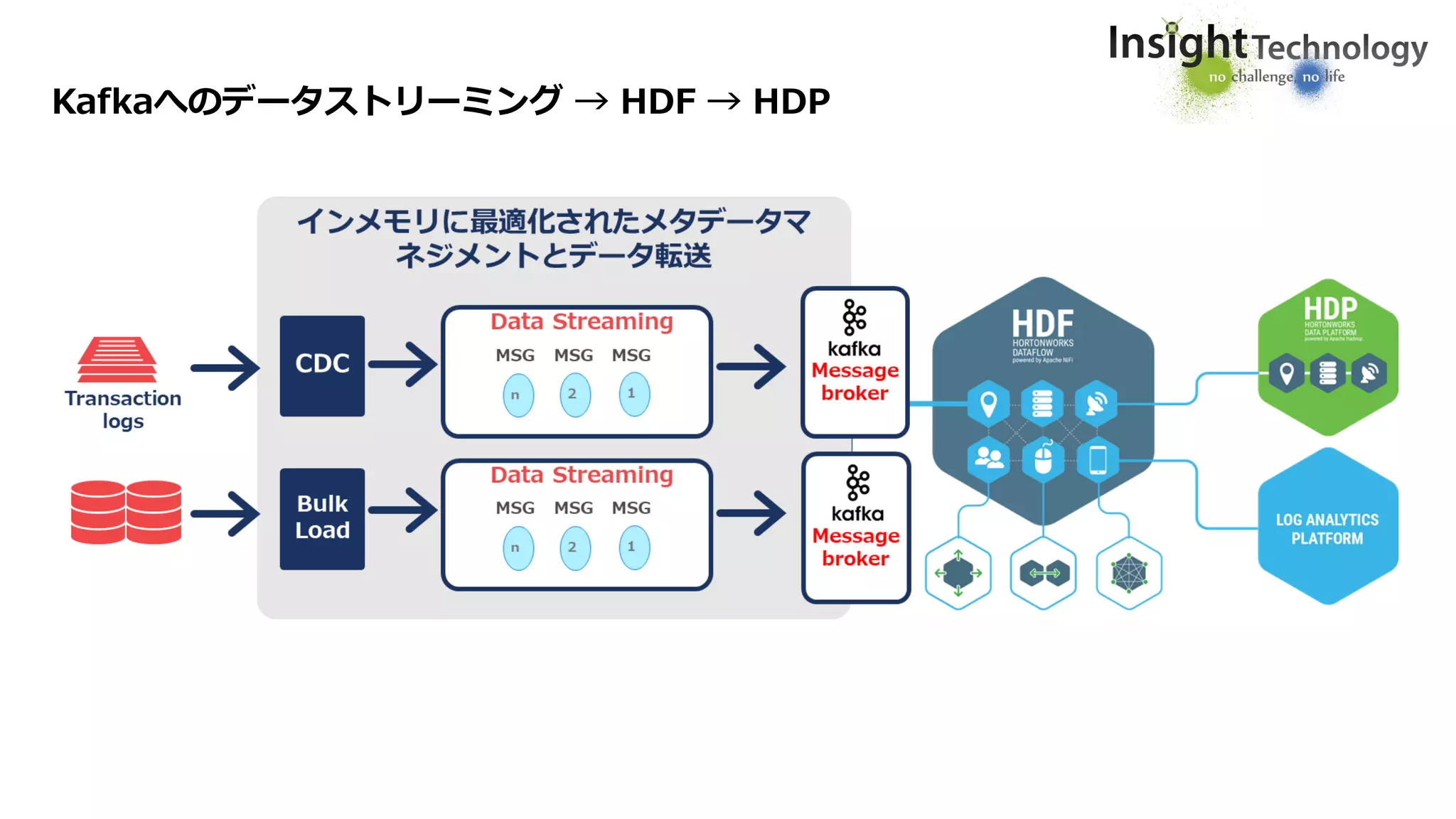 Kafkaへのデータストリーミング → HDF → HDP
 