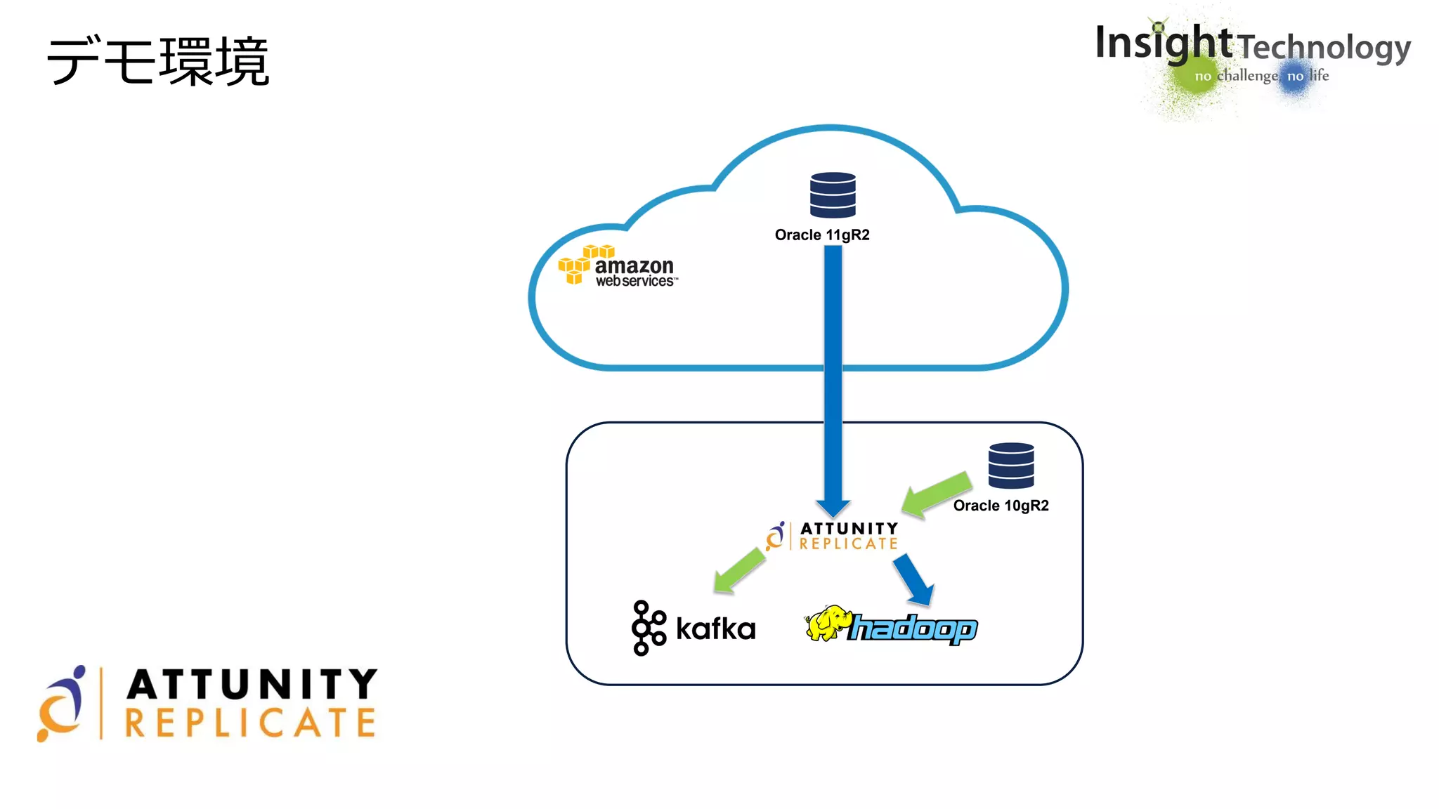 Oracle 11gR2
デモ環境
Oracle 10gR2
 