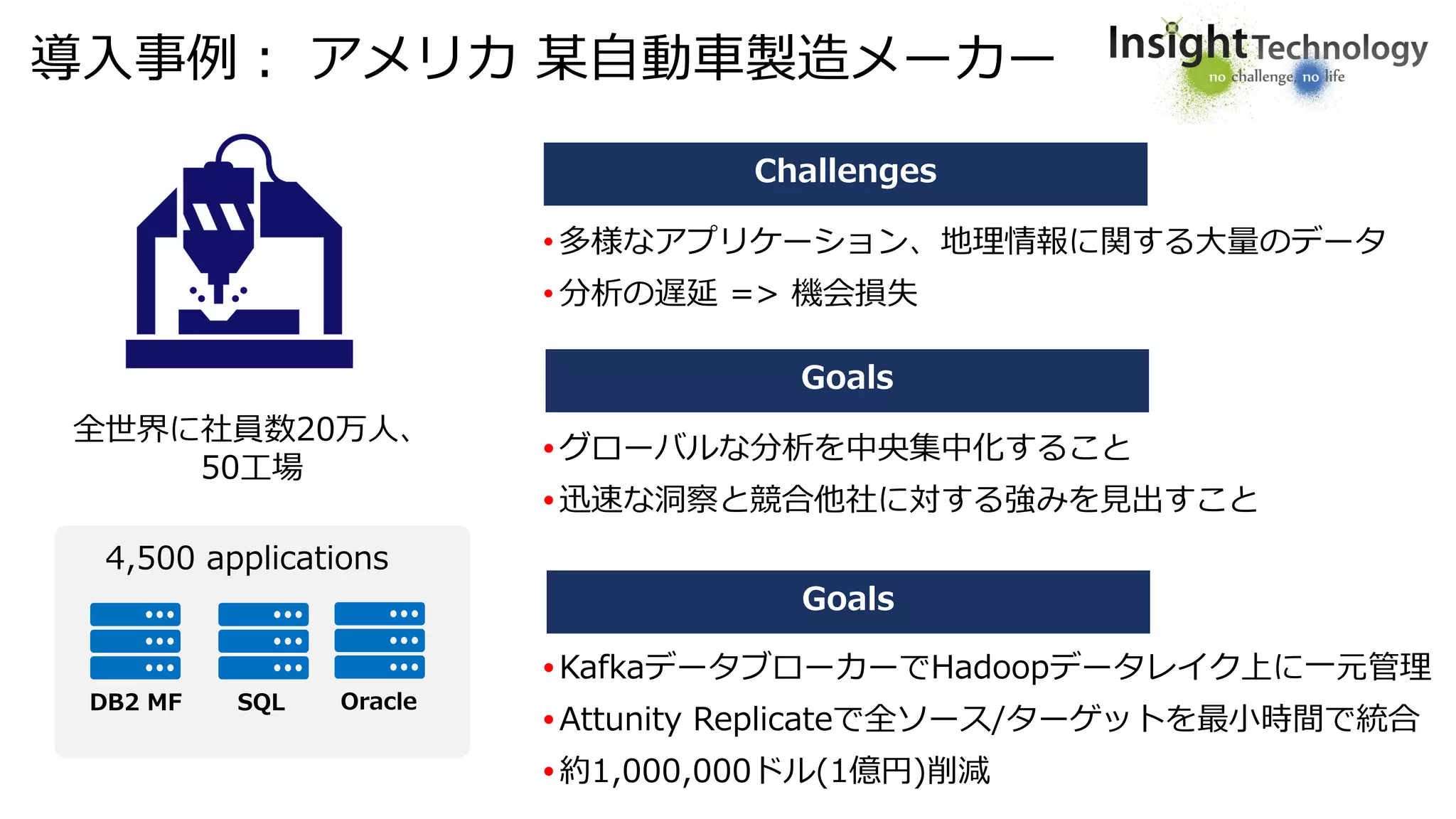 導入事例： アメリカ 某自動車製造メーカー
•グローバルな分析を中央集中化すること
•迅速な洞察と競合他社に対する強みを見出すこと
4,500 applications
DB2 MF SQL Oracle
全世界に社員数20万人、
50工場
• 多様なアプリケーション、地理情報に関する大量のデータ
• 分析の遅延 => 機会損失
Challenges
•KafkaデータブローカーでHadoopデータレイク上に一元管理
•Attunity Replicateで全ソース/ターゲットを最小時間で統合
•約1,000,000ドル(1億円)削減
Goals
Goals
 