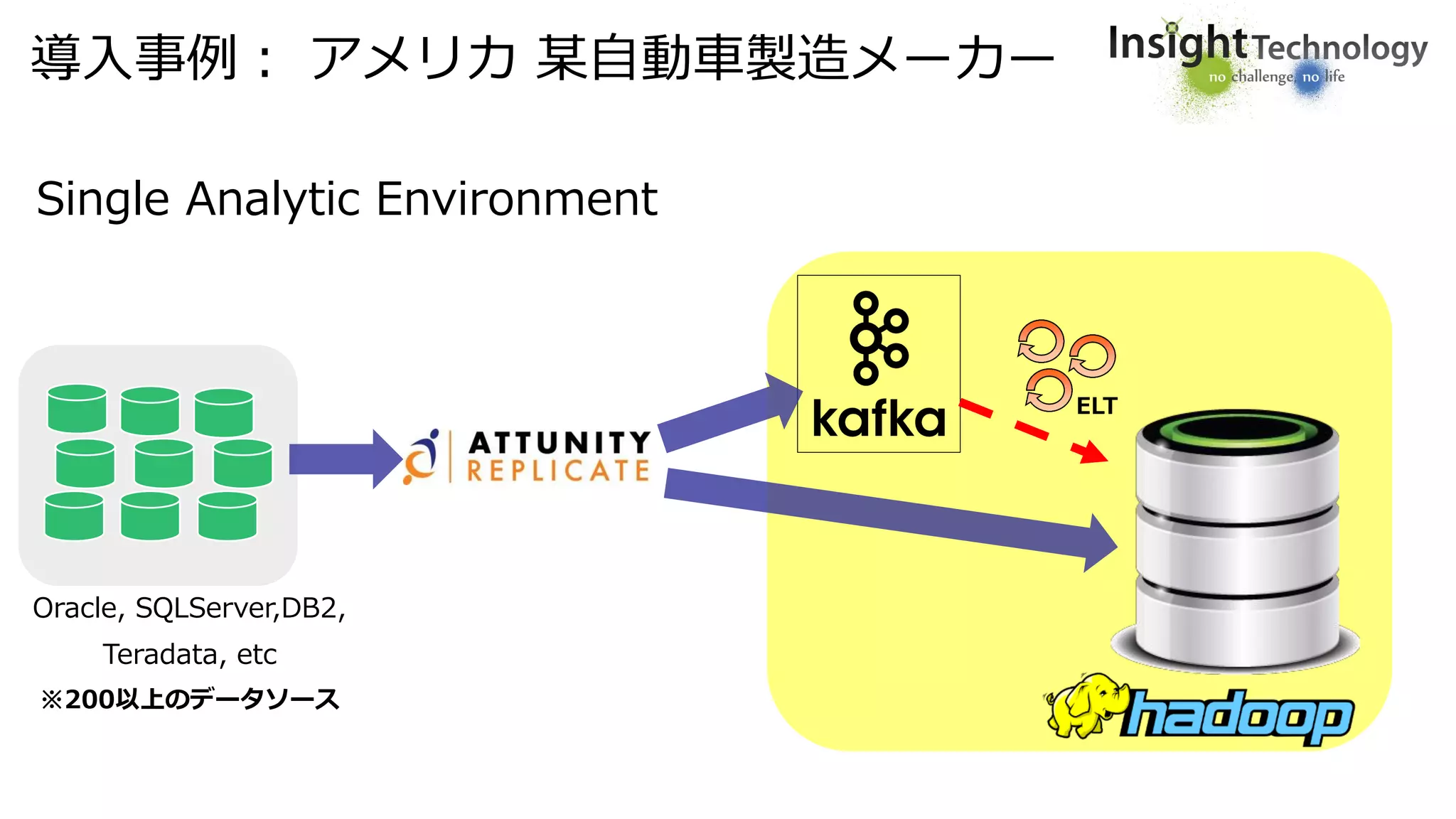 ELT
導入事例： アメリカ 某自動車製造メーカー
Single Analytic Environment
Oracle, SQLServer,DB2,
Teradata, etc
※200以上のデータソース
 