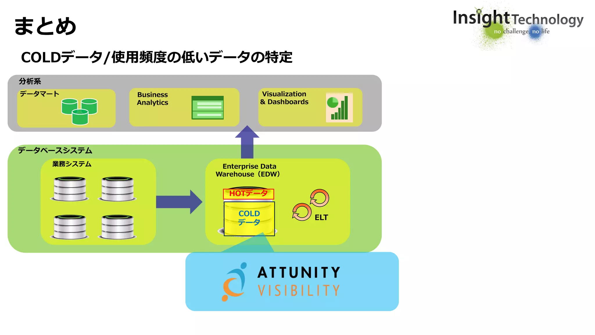 まとめ
業務システム Enterprise Data
Warehouse（EDW）
COLDデータ/使用頻度の低いデータの特定
データマート Business
Analytics
Visualization
& Dashboards
データベースシステム
分析系
ELT
HOTデータ
COLD
データ
 