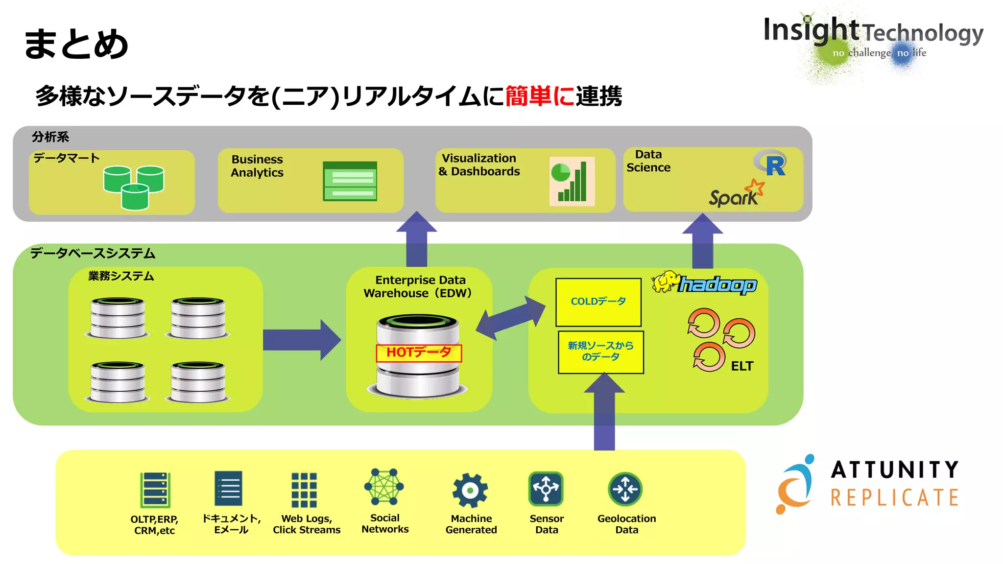 まとめ
業務システム Enterprise Data
Warehouse（EDW）
多様なソースデータを(ニア)リアルタイムに簡単に連携
データマート Business
Analytics
Visualization
& Dashboards
データベースシステム
分析系
HOTデータ
COLDデータ
ELT
OLTP,ERP,
CRM,etc
ドキュメント,
Eメール
Web Logs,
Click Streams
Social
Networks
Machine
Generated
Sensor
Data
Geolocation
Data
Data
Science
新規ソースから
のデータ
 
