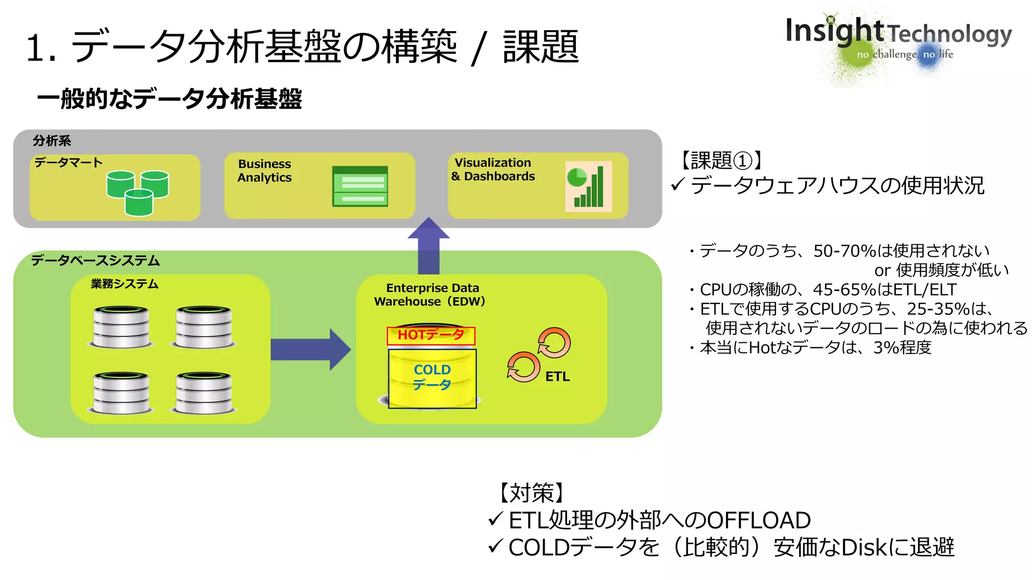 1. データ分析基盤の構築 / 課題
業務システム Enterprise Data
Warehouse（EDW）
一般的なデータ分析基盤
【課題①】
 データウェアハウスの使用状況
データマート Business
Analytics
Visualization
& Dashboards
データベースシステム
分析系
ETL
・データのうち、50-70%は使用されない
or 使用頻度が低い
・CPUの稼働の、45-65%はETL/ELT
・ETLで使用するCPUのうち、25-35%は、
使用されないデータのロードの為に使われる
・本当にHotなデータは、3%程度
HOTデータ
COLD
データ
【対策】
 ETL処理の外部へのOFFLOAD
 COLDデータを（比較的）安価なDiskに退避
 