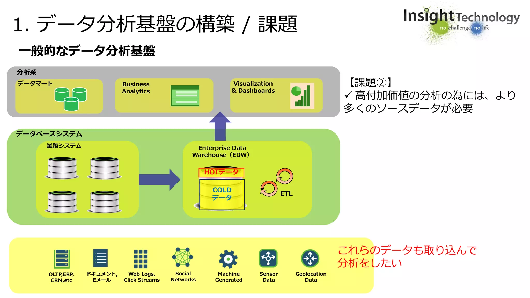 1. データ分析基盤の構築 / 課題
業務システム Enterprise Data
Warehouse（EDW）
一般的なデータ分析基盤
【課題②】
 高付加価値の分析の為には、より
多くのソースデータが必要
データマート Business
Analytics
Visualization
& Dashboards
データベースシステム
分析系
ETL
HOTデータ
COLD
データ
OLTP,ERP,
CRM,etc
ドキュメント,
Eメール
Web Logs,
Click Streams
Social
Networks
Machine
Generated
Sensor
Data
Geolocation
Data
これらのデータも取り込んで
分析をしたい
 