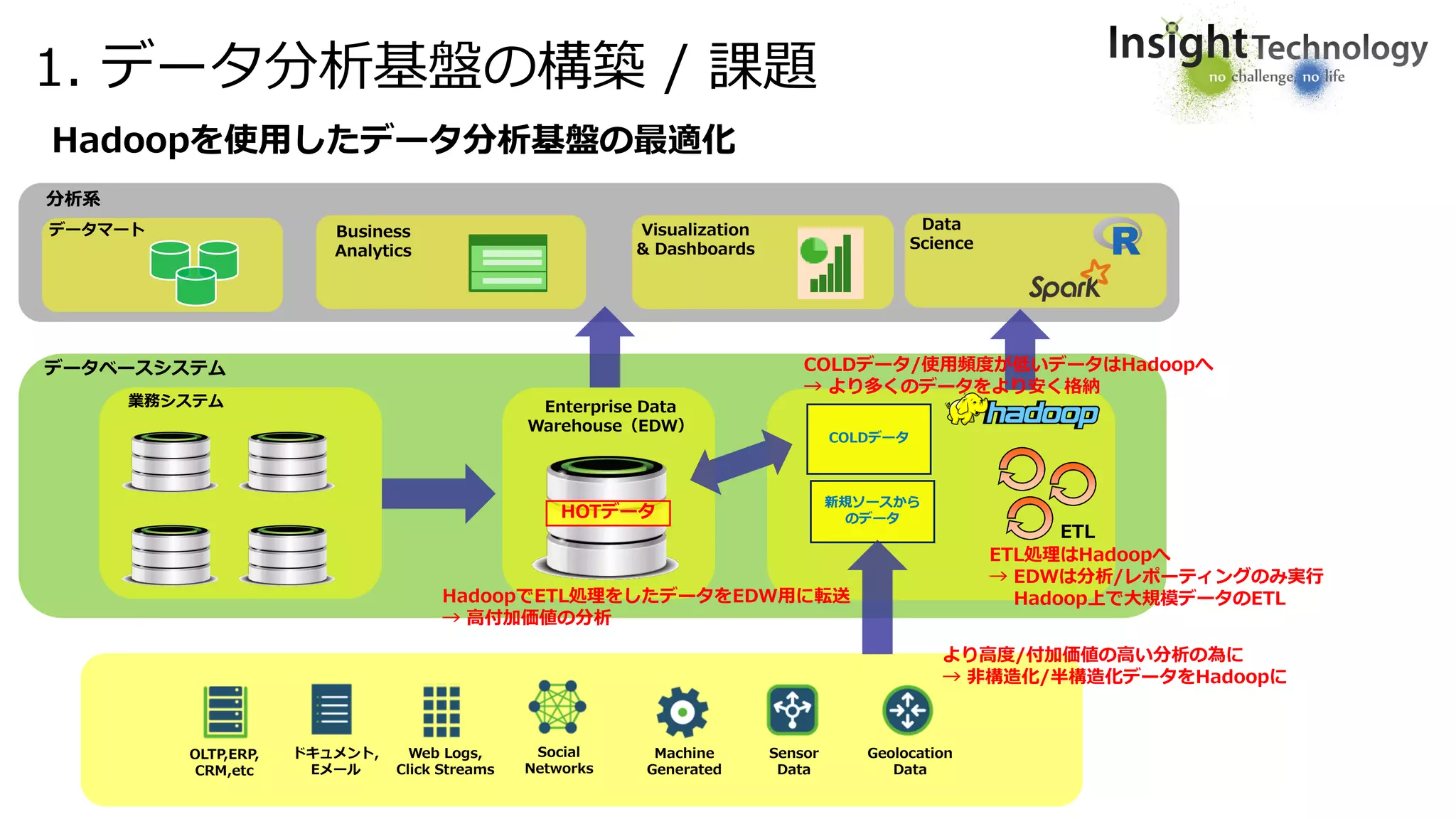 1. データ分析基盤の構築 / 課題
業務システム Enterprise Data
Warehouse（EDW）
Hadoopを使用したデータ分析基盤の最適化
データマート Business
Analytics
Visualization
& Dashboards
データベースシステム
分析系
HOTデータ
COLDデータ
ETL
OLTP,ERP,
CRM,etc
ドキュメント,
Eメール
Web Logs,
Click Streams
Social
Networks
Machine
Generated
Sensor
Data
Geolocation
Data
Data
Science
新規ソースから
のデータ
COLDデータ/使用頻度が低いデータはHadoopへ
→ より多くのデータをより安く格納
ETL処理はHadoopへ
→ EDWは分析/レポーティングのみ実行
Hadoop上で大規模データのETL
より高度/付加価値の高い分析の為に
→ 非構造化/半構造化データをHadoopに
HadoopでETL処理をしたデータをEDW用に転送
→ 高付加価値の分析
 