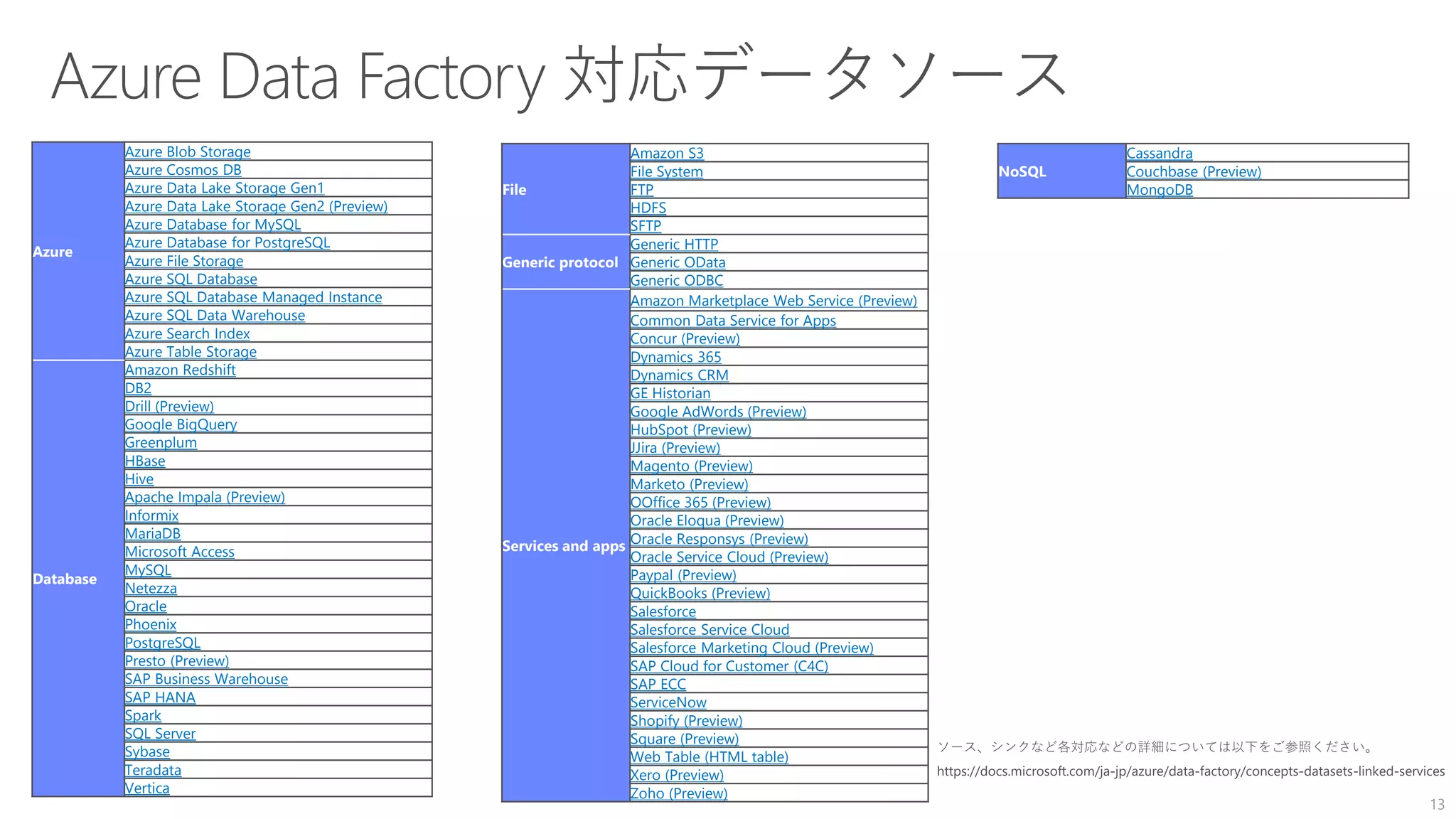 13
Azure
Azure Blob Storage
Azure Cosmos DB
Azure Data Lake Storage Gen1
Azure Data Lake Storage Gen2 (Preview)
Azure Database for MySQL
Azure Database for PostgreSQL
Azure File Storage
Azure SQL Database
Azure SQL Database Managed Instance
Azure SQL Data Warehouse
Azure Search Index
Azure Table Storage
Database
Amazon Redshift
DB2
Drill (Preview)
Google BigQuery
Greenplum
HBase
Hive
Apache Impala (Preview)
Informix
MariaDB
Microsoft Access
MySQL
Netezza
Oracle
Phoenix
PostgreSQL
Presto (Preview)
SAP Business Warehouse
SAP HANA
Spark
SQL Server
Sybase
Teradata
Vertica
File
Amazon S3
File System
FTP
HDFS
SFTP
Generic protocol
Generic HTTP
Generic OData
Generic ODBC
Services and apps
Amazon Marketplace Web Service (Preview)
Common Data Service for Apps
Concur (Preview)
Dynamics 365
Dynamics CRM
GE Historian
Google AdWords (Preview)
HubSpot (Preview)
JJira (Preview)
Magento (Preview)
Marketo (Preview)
OOffice 365 (Preview)
Oracle Eloqua (Preview)
Oracle Responsys (Preview)
Oracle Service Cloud (Preview)
Paypal (Preview)
QuickBooks (Preview)
Salesforce
Salesforce Service Cloud
Salesforce Marketing Cloud (Preview)
SAP Cloud for Customer (C4C)
SAP ECC
ServiceNow
Shopify (Preview)
Square (Preview)
Web Table (HTML table)
Xero (Preview)
Zoho (Preview)
NoSQL
Cassandra
Couchbase (Preview)
MongoDB
 