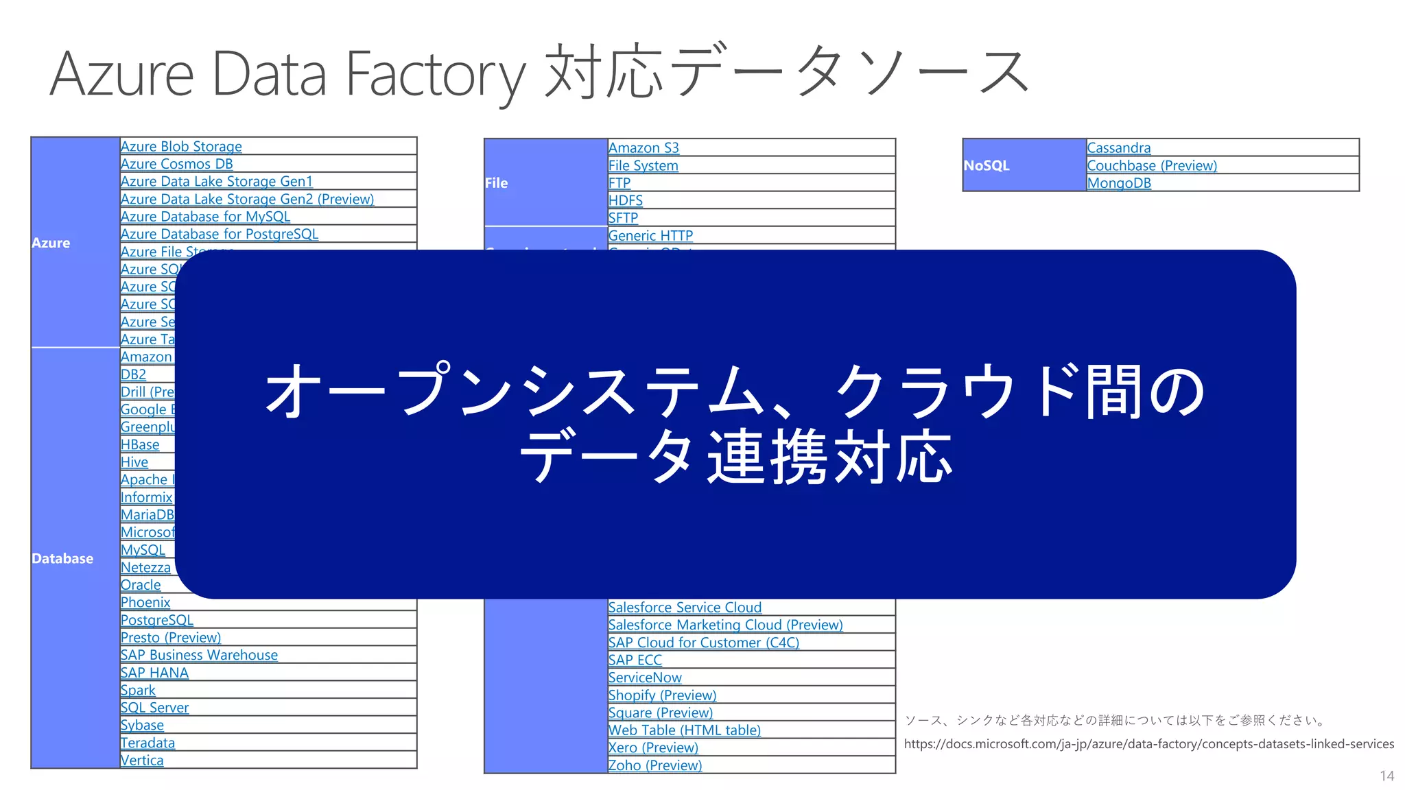 14
Azure
Azure Blob Storage
Azure Cosmos DB
Azure Data Lake Storage Gen1
Azure Data Lake Storage Gen2 (Preview)
Azure Database for MySQL
Azure Database for PostgreSQL
Azure File Storage
Azure SQL Database
Azure SQL Database Managed Instance
Azure SQL Data Warehouse
Azure Search Index
Azure Table Storage
Database
Amazon Redshift
DB2
Drill (Preview)
Google BigQuery
Greenplum
HBase
Hive
Apache Impala (Preview)
Informix
MariaDB
Microsoft Access
MySQL
Netezza
Oracle
Phoenix
PostgreSQL
Presto (Preview)
SAP Business Warehouse
SAP HANA
Spark
SQL Server
Sybase
Teradata
Vertica
File
Amazon S3
File System
FTP
HDFS
SFTP
Generic protocol
Generic HTTP
Generic OData
Generic ODBC
Services and apps
Amazon Marketplace Web Service (Preview)
Common Data Service for Apps
Concur (Preview)
Dynamics 365
Dynamics CRM
GE Historian
Google AdWords (Preview)
HubSpot (Preview)
JJira (Preview)
Magento (Preview)
Marketo (Preview)
OOffice 365 (Preview)
Oracle Eloqua (Preview)
Oracle Responsys (Preview)
Oracle Service Cloud (Preview)
Paypal (Preview)
QuickBooks (Preview)
Salesforce
Salesforce Service Cloud
Salesforce Marketing Cloud (Preview)
SAP Cloud for Customer (C4C)
SAP ECC
ServiceNow
Shopify (Preview)
Square (Preview)
Web Table (HTML table)
Xero (Preview)
Zoho (Preview)
NoSQL
Cassandra
Couchbase (Preview)
MongoDB
 