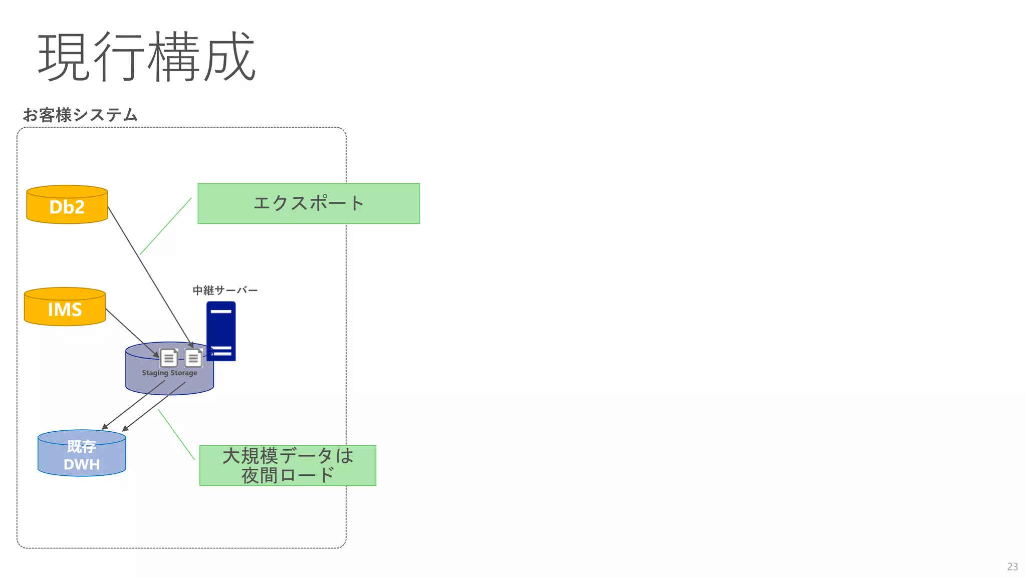 23
Staging Storage
エクスポート
IMS
大規模データは
夜間ロード
 