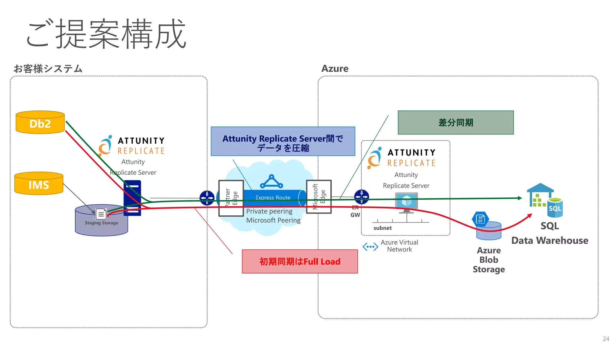 24
IMS
Staging Storage
Partner
Edge
Private peering
Microsoft Peering
Microsoft
Edge
差分同期
初期同期はFull Load
Attunity Replicate Server間で
データを圧縮
 