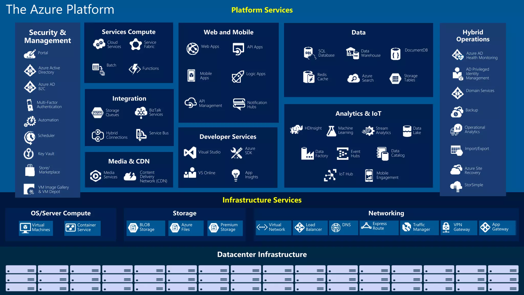 Platform Services
Infrastructure Services
Web Apps
Mobile
Apps
API
Management
API Apps
Logic Apps
Notification
Hubs
Content
Delivery
Network (CDN)
Media
Services
BizTalk
Services
Hybrid
Connections
Service Bus
Storage
Queues
Hybrid
Operations
Backup
StorSimple
Azure Site
Recovery
Import/Export
SQL
Database
DocumentDB
Redis
Cache
Azure
Search
Storage
Tables
Data
Warehouse Azure AD
Health Monitoring
AD Privileged
Identity
Management
Operational
Analytics
Cloud
Services
Batch
Service
Fabric
Visual Studio
App
Insights
Azure
SDK
VS Online
Domain Services
HDInsight Machine
Learning
Stream
Analytics
Data
Factory
Event
Hubs
Mobile
Engagement
Data
Lake
IoT Hub
Data
Catalog
Security &
Management
Azure Active
Directory
Multi-Factor
Authentication
Automation
Portal
Key Vault
Store/
Marketplace
VM Image Gallery
& VM Depot
Azure AD
B2C
Scheduler
The Azure Platform
Functions
 