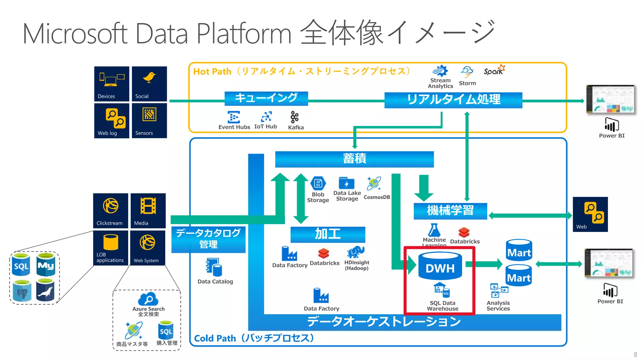8
Devices
Hot Path（リアルタイム・ストリーミングプロセス）
Cold Path（バッチプロセス）
蓄積
リアルタイム処理キューイング
機械学習
加工
データオーケストレーション
データカタログ
管理
 