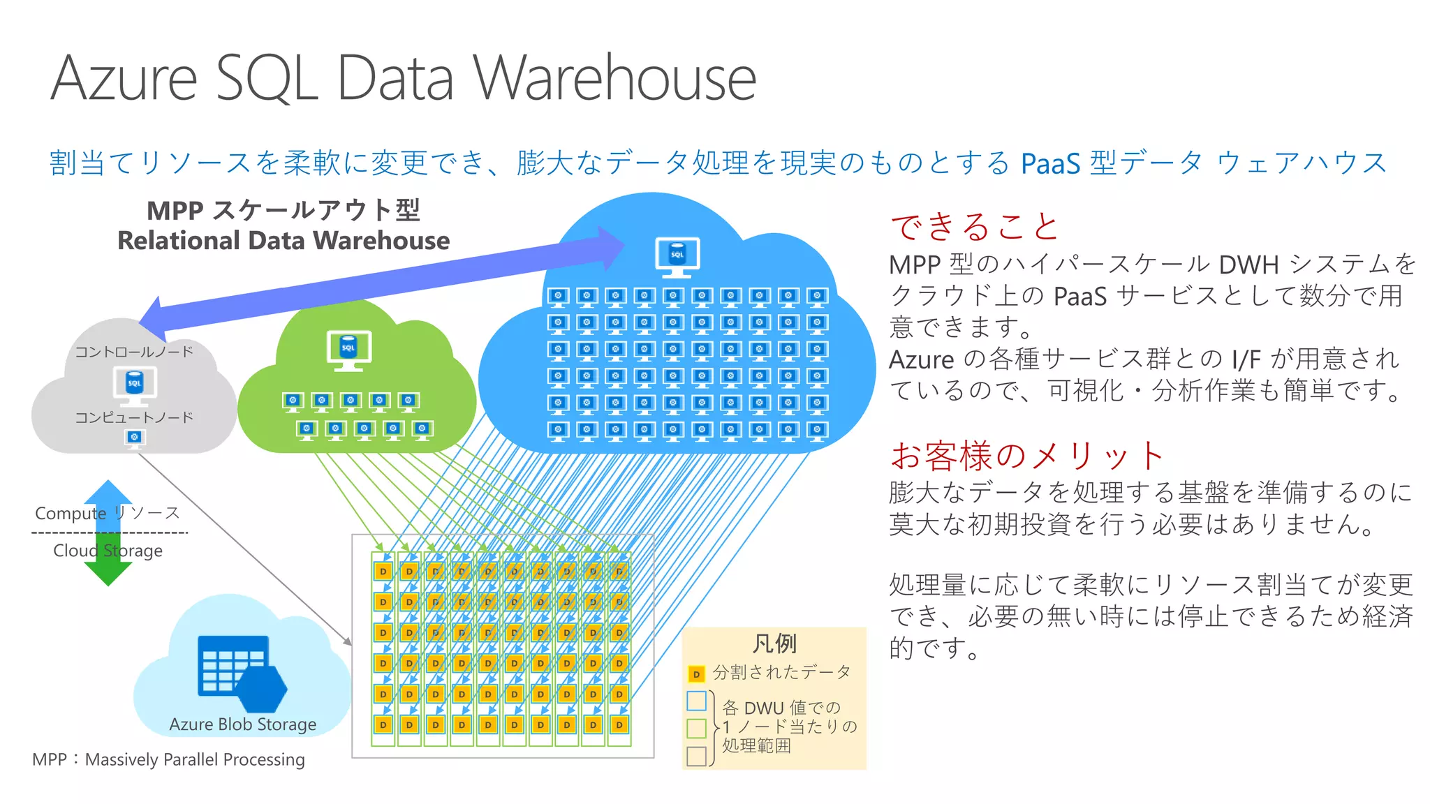 DD D D D D D D D D
D D D D D D D D D D
D D D D D D D D D D
D D D D D D D D D D
D D D D D D D D D D
D D D D D D D D D D
凡例
D
できること
Azure の各種サービス群との I/F が用意され
ているので、可視化・分析作業も簡単です。
お客様のメリット
MPP スケールアウト型
Relational Data Warehouse
コントロールノード
コンピュートノード
 
