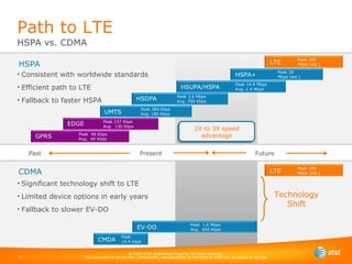 Technology Shift Significant technology shift to LTE Limited device options in early years Fallback to slower EV-DO Consistent with worldwide standards Efficient path to LTE Fallback to faster HSPA HSPA CDMA Path to LTE  HSPA vs. CDMA © 2009 AT&T Intellectual Property. All rights reserved. This document is not an offer, commitment, representation or warranty by AT&T and is subject to change. 2X to 3X speed advantage Past Present Future LTE Peak 100  Mbps (est.)   EDGE Peak  237  Kbps Avg.  130 Kbps  UMTS Peak  384  Kbps Avg. 180 Kbps  HSDPA Peak 3.6 Mbps Avg. 700 Kbps  HSPA+  Peak 20  Mbps (est.) Peak 14.4 Mbps Avg. 1.4 Mbps  HSUPA/HSPA GPRS Peak  48 Kbps Avg.  40 Kbps  EV-DO Peak  1.6 Mbps Avg.  600 Kbps  CMDA Peak  14.4 kbps LTE Peak 100  Mbps (est.)   