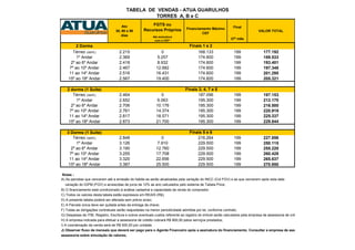 TABELA DE VENDAS - ATUA GUARULHOS
                                                    TORRES A, B e C
                                       4

                                      Ato               FGTS ou
                                                                                Financiamento Máximo          Final
                                  30, 60 e 90       Recursos Próprios                                                         VALOR TOTAL
                                                                                         CEF
                                     dias                 Até assinatura
                                                           com a CEF*
                                                                                                            37º mês

        2 Dorms                                                                   Finais 1 e 2
      Térreo (SBPE)                  2.215                     0                      168.133                 199                177.192
        1º Andar                     2.369                   5.257                    174.600                 199                189.533
     2º ao 6º Andar                  2.418                   8.932                    174.600                 199                193.401
    7º ao 10º Andar                  2.467                  12.682                    174.600                 199                197.348
    11 ao 14º Andar                  2.516                  16.431                    174.600                 199                201.295
    15º ao 18º Andar                 2.567                  19.400                    174.600                 199                205.321

   2 dorms (1 Suíte)                                                           Finais 3, 4, 7 e 8
      Térreo (SBPE)                  2.464                     0                      187.096                 199                197.153
        1º Andar                     2.652                   6.063                    195.300                 199                212.170
     2º ao 6º Andar                  2.706                  10.176                    195.300                 199                216.500
    7º ao 10º Andar                  2.761                  14.374                    195.300                 199                220.919
    11 ao 14º Andar                  2.817                  18.571                    195.300                 199                225.337
    15º ao 18º Andar                 2.873                  21.700                    195.300                 199                229.844

   3 Dorms (1 Suíte)                                                              Finais 5 e 6
      Térreo (SBPE)                  2.848                     0                      216.264                 199                227.856
        1º Andar                     3.126                   7.910                    229.500                 199                250.115
     2º ao 6º Andar                  3.190                  12.760                    229.500                 199                255.220
    7º ao 10º Andar                  3.255                  17.708                    229.500                 199                260.428
    11 ao 14º Andar                  3.320                  22.656                    229.500                 199                265.637
    15º ao 18º Andar                 3.387                  25.500                    229.500                 199                270.950

 Notas :
A) As parcelas que vencerem até a emissão do habite-se serão atualizadas pela variação do INCC (Col FGV) e as que vencerem após esta data
serão reajustadas pela
  variação do IGPM (FGV) e acrescidas de juros de 12% as ano calculados pelo sistema de Tabela Price;
B) O financiamento está condicionado à análise cadastral e capacidade de renda do comprador;
C) Todos os valores desta tabela estão expressos em REAIS (R$);
D) A presente tabela poderá ser alterada sem prévio aviso;
E) A Parcela única deve ser quitada antes da entrega da chave;
F) Todas as obrigações contratuais serão reajustadas na menor periodicidade admitida por lei, conforme contrato;
G) Despesas de ITBI, Registro, Escritura e outros eventuais custos referente ao registro do imóvel serão calculados pela empresa de assessoria de crédito contratada;
H) A empresa indicada para efetuar a assessoria de crédito cobrará R$ 800,00 pelos serviços prestados;
I) A coordenação da venda será de R$ 500,00 por unidade.
J) Observar fluxo de mensais que deverá ser pago para o Agente Financeiro após a assinatura do financiamento. Consultar a empresa de assessoria
assessoria sobre simulação de valores;
 