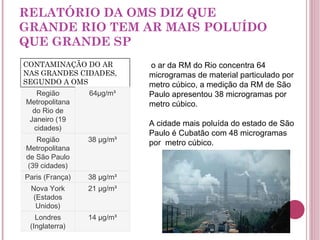 RELATÓRIO DA OMS DIZ QUE GRANDE RIO TEM AR MAIS POLUÍDO QUE GRANDE SP   o ar da RM do Rio concentra 64 microgramas de material particulado por metro cúbico, a medição da RM de São Paulo apresentou 38 microgramas por metro cúbico. A cidade mais poluída do estado de São Paulo é Cubatão com 48 microgramas por  metro cúbico. CONTAMINAÇÃO DO AR NAS GRANDES CIDADES, SEGUNDO A OMS Região Metropolitana do Rio de Janeiro (19 cidades) 64µg/m³ Região Metropolitana de São Paulo (39 cidades) 38 µg/m³ Paris (França) 38 µg/m³ Nova York (Estados Unidos) 21 µg/m³ Londres (Inglaterra) 14 µg/m³ 