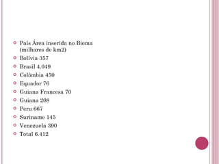 País Área inserida no Bioma (milhares de km2) Bolívia 357 Brasil 4.049 Colômbia 450 Equador 76 Guiana Francesa 70 Guiana 208 Peru 667 Suriname 145 Venezuela 390 Total 6.412 
