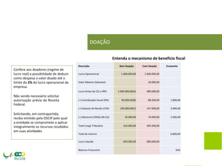 Confere aos doadores (regime de lucro real) a possibilidade de deduzir como despesa o valor doado até o limite de 2% do lucro operacional da empresa. 
Não sendo necessário solicitar autorização prévia da Receita Federal. 
Solicitando, em contrapartida, recibo emitido pela OSCIP pelo qual a entidade se compromete a aplicar integralmente os recursos recebidos em suas atividades 
DOAÇÃO 
Entenda o mecanismo de benefício fiscal 
Descrição 
Sem Doação 
Com Doação 
Economia 
Lucro Operacional 
1.000.000,00 
1.000.000,00 
Valor Máximo Dedutível 
20.000,00 
Lucro Antes da CSL e IRPJ 
1.000.000,00(A) 
980.000,00 
(-) Contribuição Social (9%) 
90.000,00(B) 
88.200,00 
1.800,00 
(-) Imposto de Renda (15%) 
150.000,00(C) 
147.000,00 
3.000,00 
(-) Adicional (10%(A-(B+C))) 
76.000,00 
74.000,00 
2.000,00 
Total Carga Tributária 
316.000,00 
309.200,00 
Total de retorno 
6.800,00 
Lucro Líquido 
694.000,00 
680.600,00 
Retorno Financeiro 
34% 
 