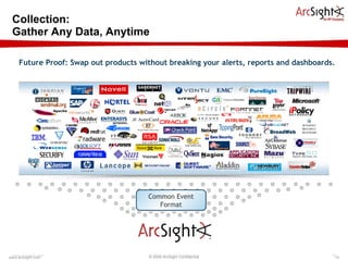 Collection:  Gather Any Data, Anytime www.arcsight.com  © 2009 ArcSight Confidential Future Proof: Swap out products without breaking your alerts, reports and dashboards. Common Event Format 